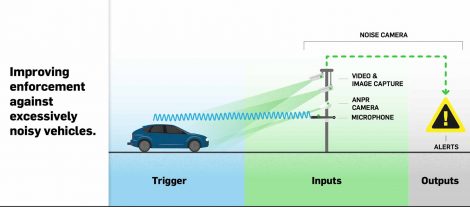 New 'Noise Detection' Cameras to Target Loud Exhausts | Devitt